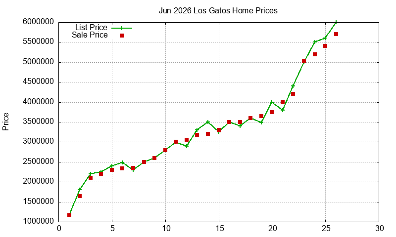 Los Gatos Homes Just Sold 2026-06 Los Gatos Homes Just Sold 2026-06