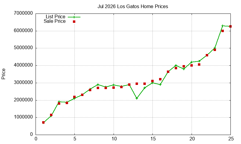 Los Gatos Homes Just Sold 2026-07 Los Gatos Homes Just Sold 2026-07