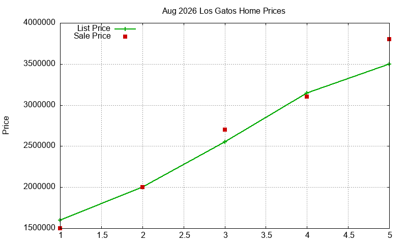 Los Gatos Homes Just Sold 2026-08 Los Gatos Homes Just Sold 2026-08