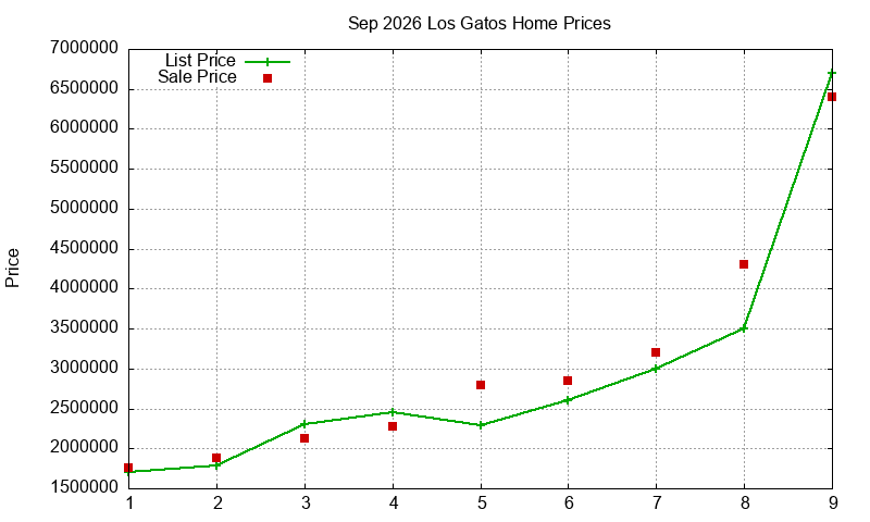 Los Gatos Homes Just Sold 2026-09 Los Gatos Homes Just Sold 2026-09