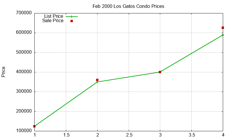Los Gatos Condos Just Sold 2000-02 Los Gatos Condos Just Sold 2000-02