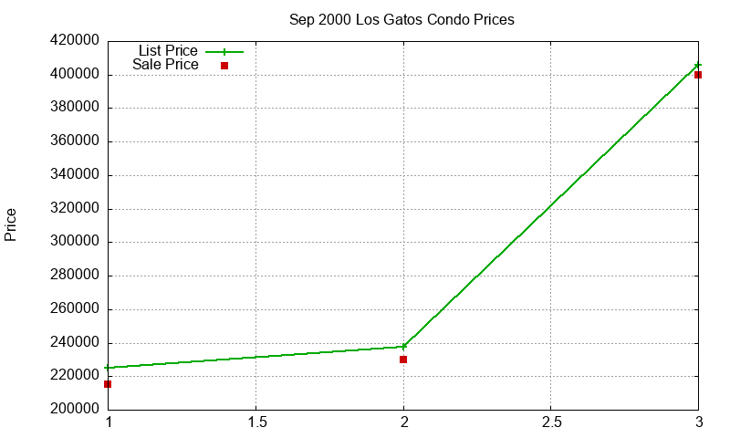 Los Gatos Condos Just Sold 2000-09 Los Gatos Condos Just Sold 2000-09