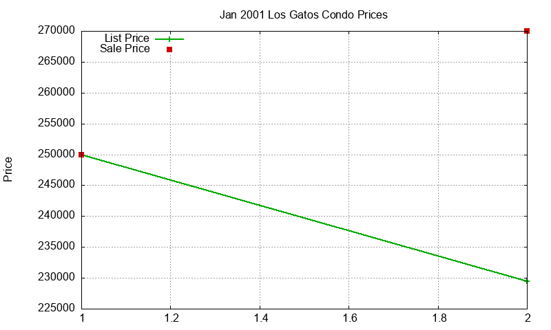 Los Gatos Condos Just Sold 2001-01 Los Gatos Condos Just Sold 2001-01