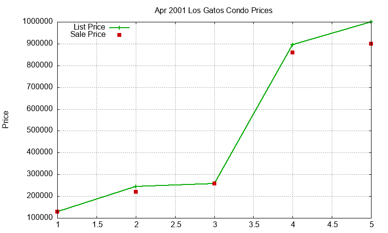 Los Gatos Condos Just Sold 2001-04 Los Gatos Condos Just Sold 2001-04