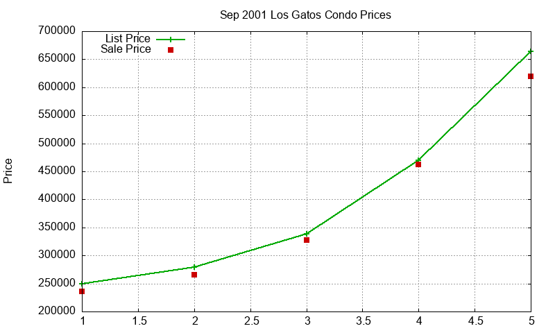 Los Gatos Condos Just Sold 2001-09 Los Gatos Condos Just Sold 2001-09