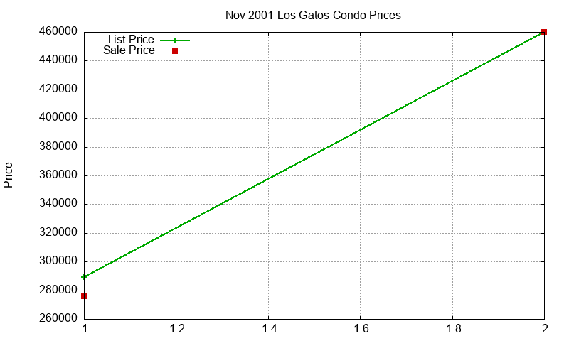 Los Gatos Condos Just Sold 2001-11 Los Gatos Condos Just Sold 2001-11