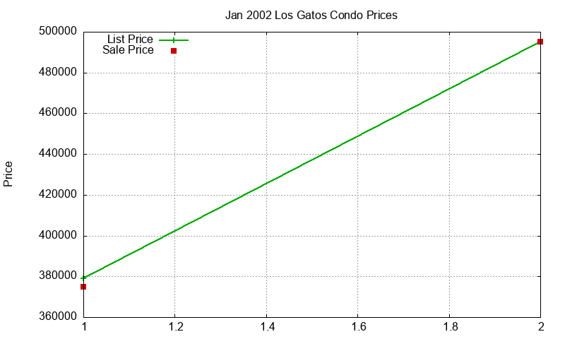 Los Gatos Condos Just Sold 2002-01 Los Gatos Condos Just Sold 2002-01
