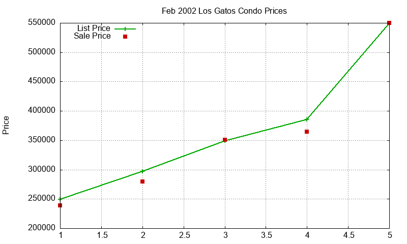 Los Gatos Condos Just Sold 2002-02 Los Gatos Condos Just Sold 2002-02