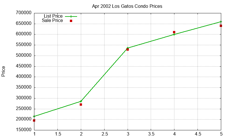 Los Gatos Condos Just Sold 2002-04 Los Gatos Condos Just Sold 2002-04