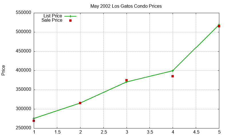 Los Gatos Condos Just Sold 2002-05 Los Gatos Condos Just Sold 2002-05