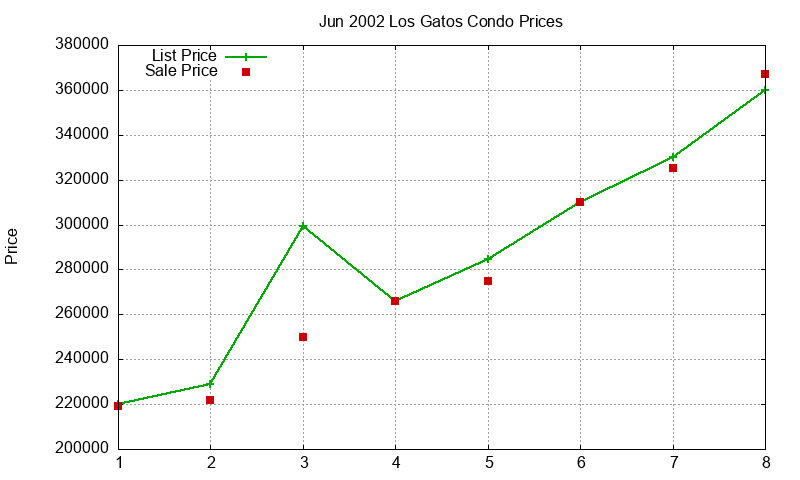 Los Gatos Condos Just Sold 2002-06 Los Gatos Condos Just Sold 2002-06