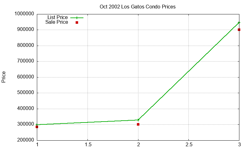 Los Gatos Condos Just Sold 2002-10 Los Gatos Condos Just Sold 2002-10