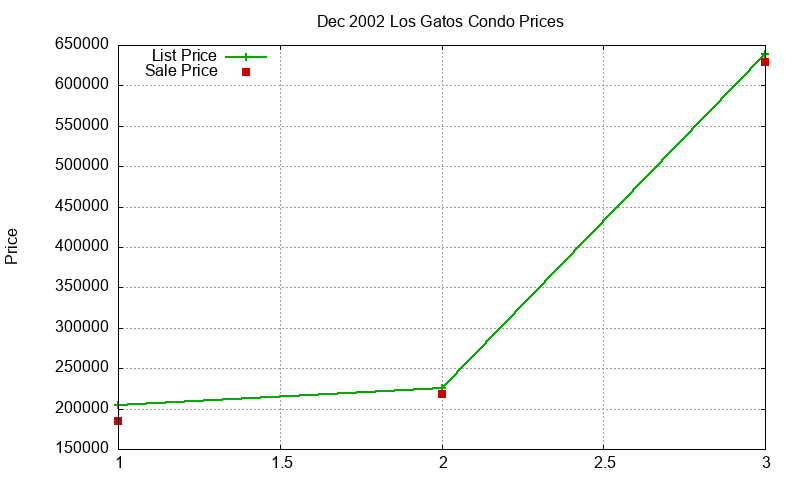 Los Gatos Condos Just Sold 2002-12 Los Gatos Condos Just Sold 2002-12