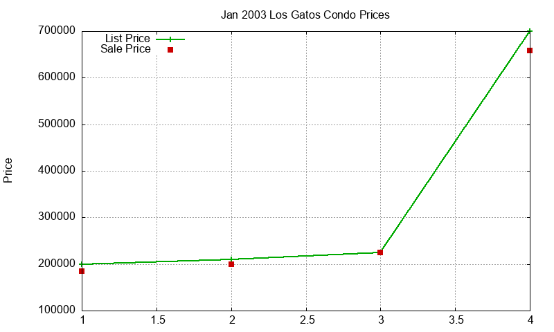Los Gatos Condos Just Sold 2003-01 Los Gatos Condos Just Sold 2003-01