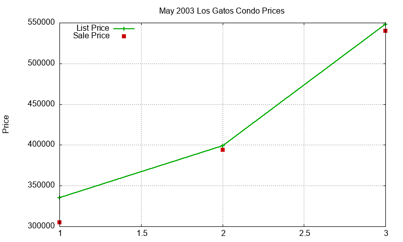 Los Gatos Condos Just Sold 2003-05 Los Gatos Condos Just Sold 2003-05