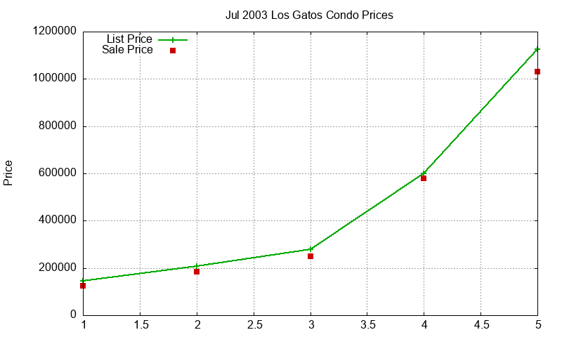 Los Gatos Condos Just Sold 2003-07 Los Gatos Condos Just Sold 2003-07