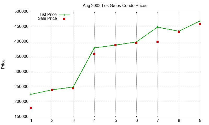 Los Gatos Condos Just Sold 2003-08 Los Gatos Condos Just Sold 2003-08