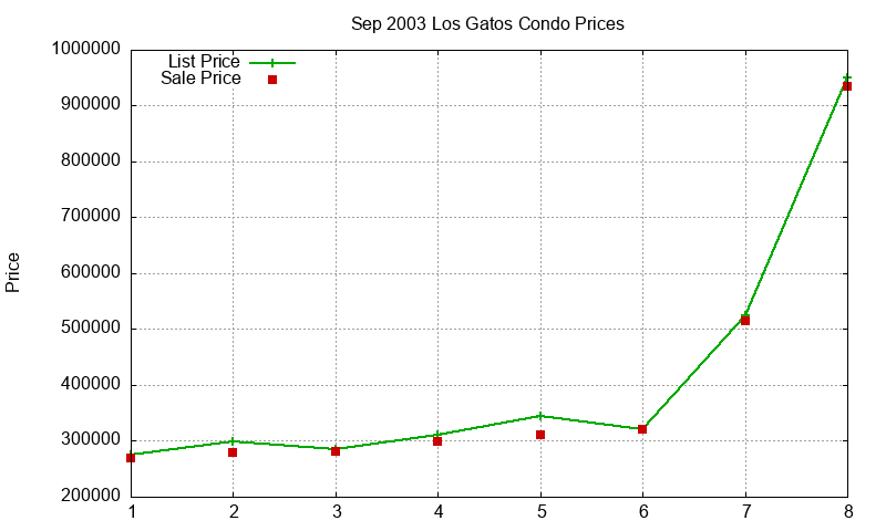 Los Gatos Condos Just Sold 2003-09 Los Gatos Condos Just Sold 2003-09