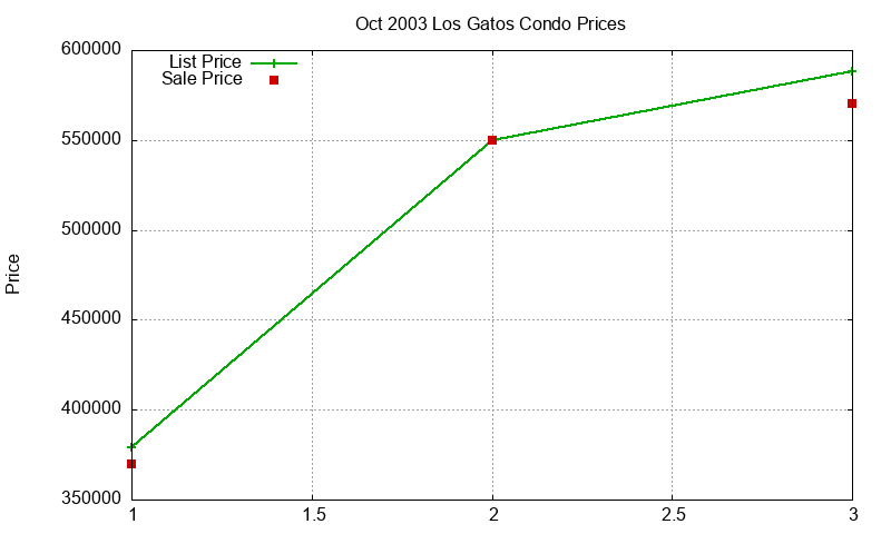 Los Gatos Condos Just Sold 2003-10 Los Gatos Condos Just Sold 2003-10