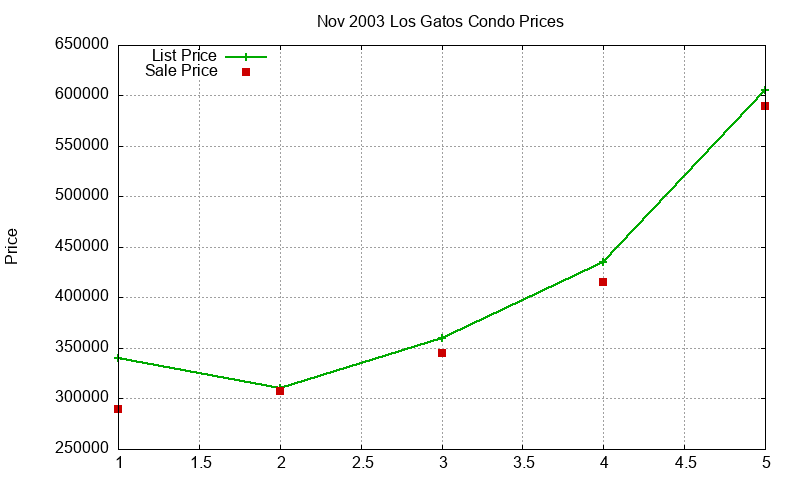 Los Gatos Condos Just Sold 2003-11 Los Gatos Condos Just Sold 2003-11