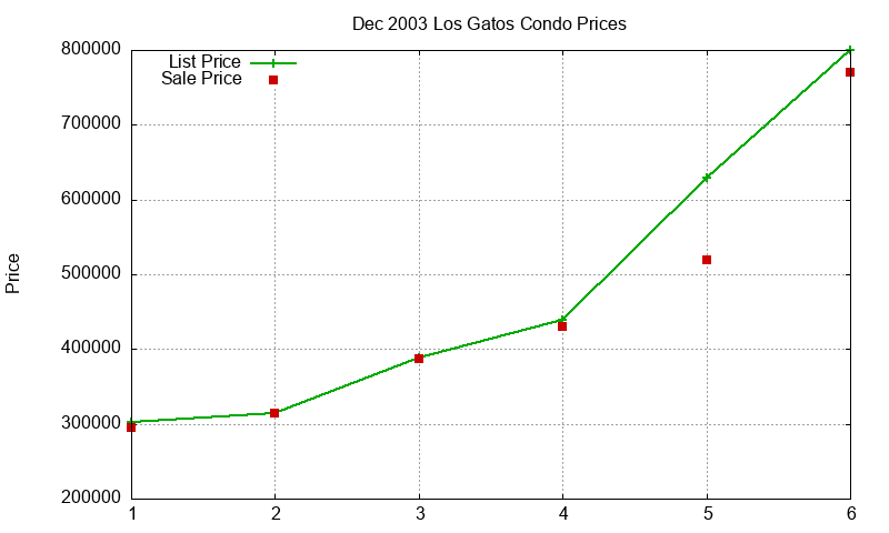 Los Gatos Condos Just Sold 2003-12 Los Gatos Condos Just Sold 2003-12