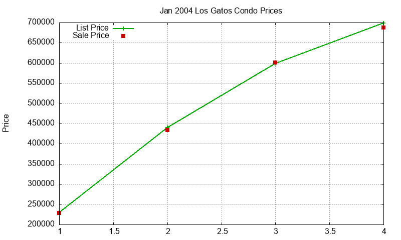 Los Gatos Condos Just Sold 2004-01 Los Gatos Condos Just Sold 2004-01