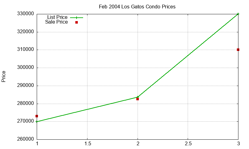 Los Gatos Condos Just Sold 2004-02 Los Gatos Condos Just Sold 2004-02