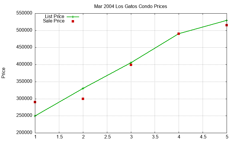 Los Gatos Condos Just Sold 2004-03 Los Gatos Condos Just Sold 2004-03