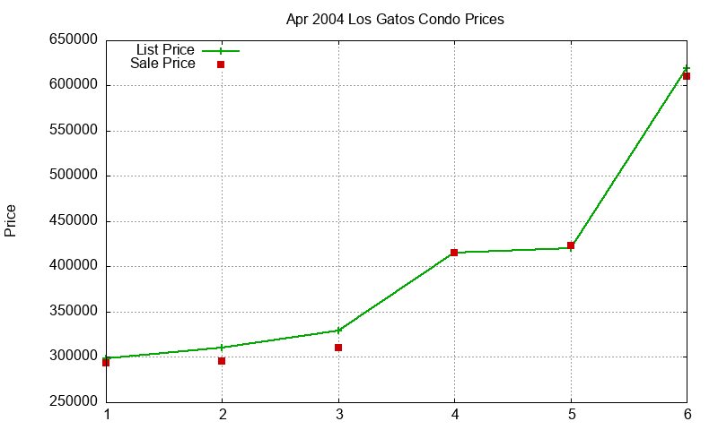 Los Gatos Condos Just Sold 2004-04 Los Gatos Condos Just Sold 2004-04