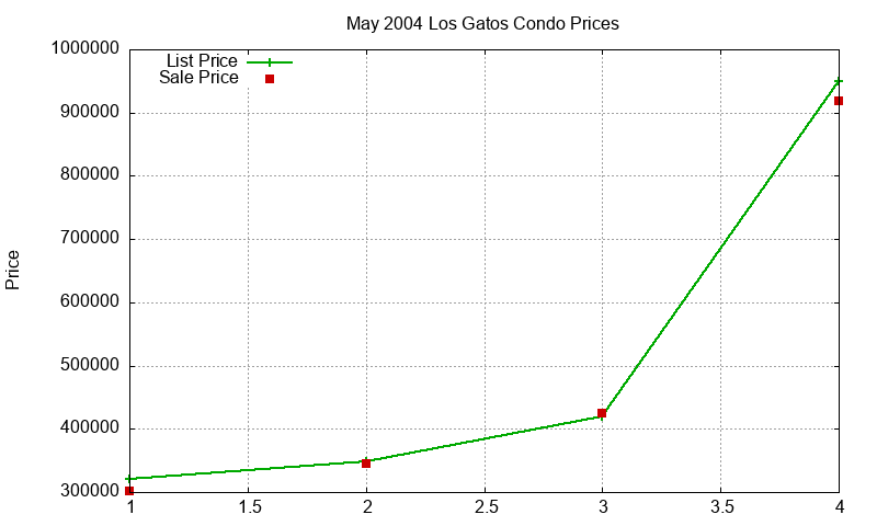 Los Gatos Condos Just Sold 2004-05 Los Gatos Condos Just Sold 2004-05