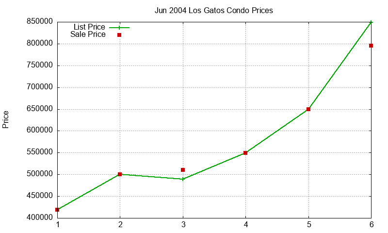 Los Gatos Condos Just Sold 2004-06 Los Gatos Condos Just Sold 2004-06