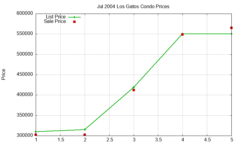 Los Gatos Condos Just Sold 2004-07 Los Gatos Condos Just Sold 2004-07