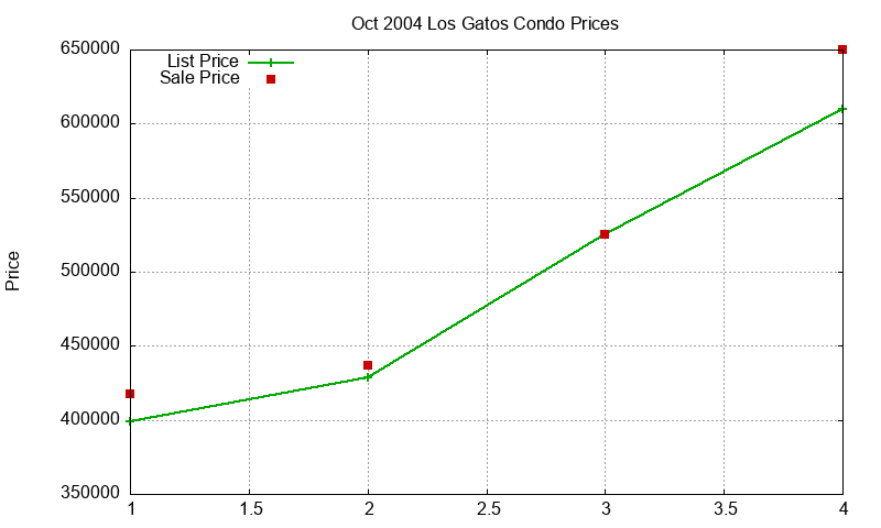 Los Gatos Condos Just Sold 2004-10 Los Gatos Condos Just Sold 2004-10