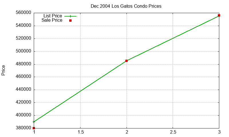 Los Gatos Condos Just Sold 2004-12 Los Gatos Condos Just Sold 2004-12