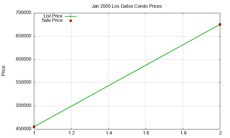 Los Gatos Condos Just Sold 2005-01 Los Gatos Condos Just Sold 2005-01