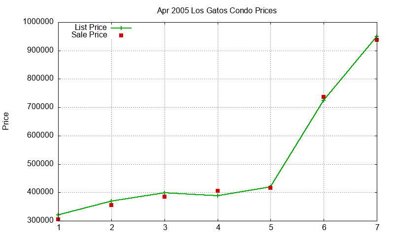 Los Gatos Condos Just Sold 2005-04 Los Gatos Condos Just Sold 2005-04