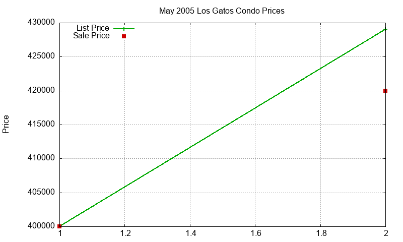 Los Gatos Condos Just Sold 2005-05 Los Gatos Condos Just Sold 2005-05