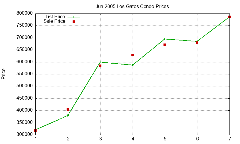 Los Gatos Condos Just Sold 2005-06 Los Gatos Condos Just Sold 2005-06