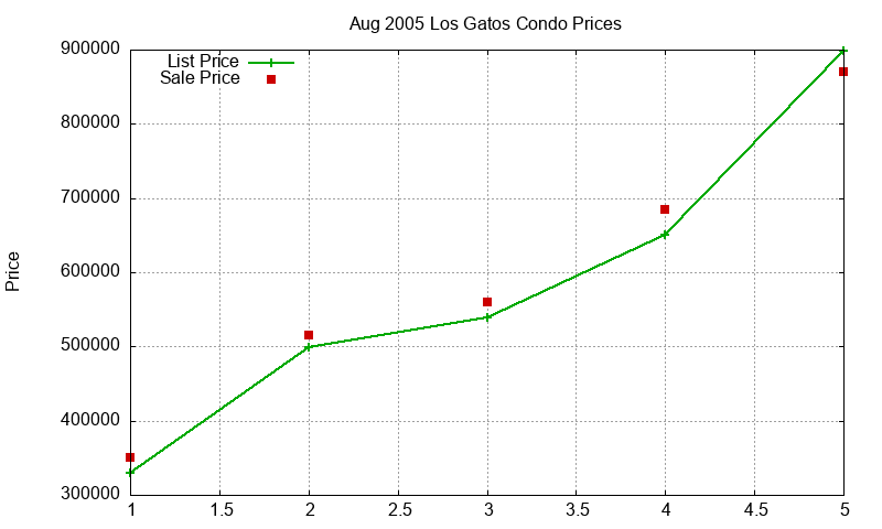 Los Gatos Condos Just Sold 2005-08 Los Gatos Condos Just Sold 2005-08