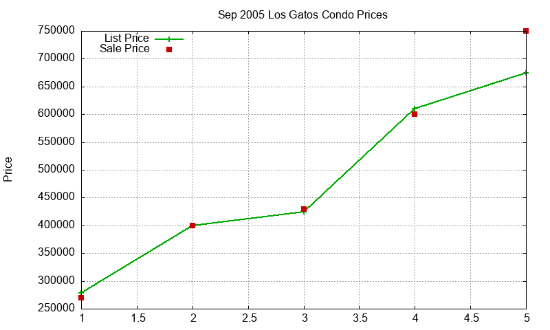 Los Gatos Condos Just Sold 2005-09 Los Gatos Condos Just Sold 2005-09