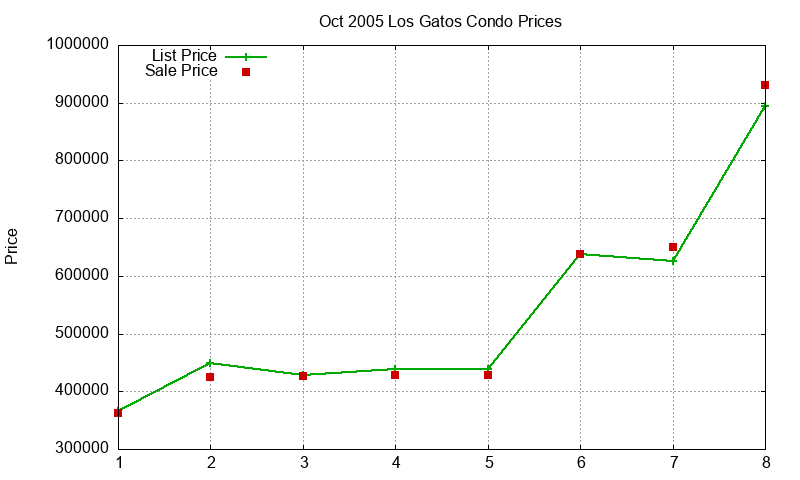 Los Gatos Condos Just Sold 2005-10 Los Gatos Condos Just Sold 2005-10