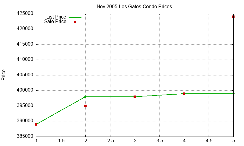 Los Gatos Condos Just Sold 2005-11 Los Gatos Condos Just Sold 2005-11