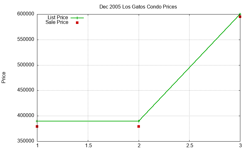 Los Gatos Condos Just Sold 2005-12 Los Gatos Condos Just Sold 2005-12