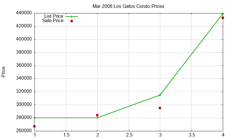 Los Gatos Condos Just Sold 2006-03 Los Gatos Condos Just Sold 2006-03