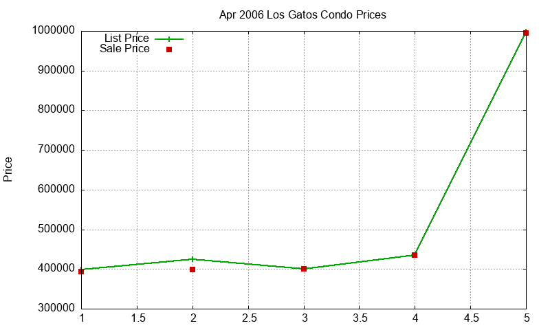 Los Gatos Condos Just Sold 2006-04 Los Gatos Condos Just Sold 2006-04