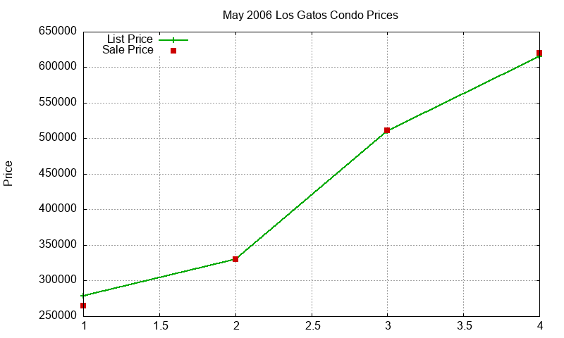 Los Gatos Condos Just Sold 2006-05 Los Gatos Condos Just Sold 2006-05