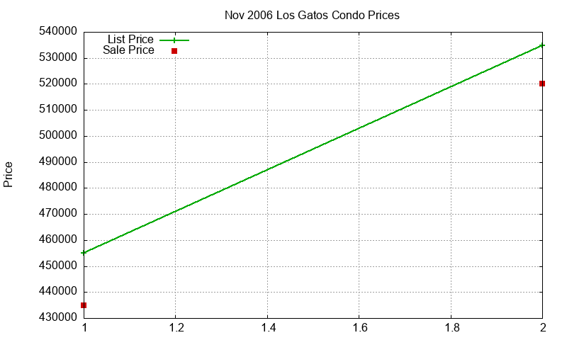 Los Gatos Condos Just Sold 2006-11 Los Gatos Condos Just Sold 2006-11