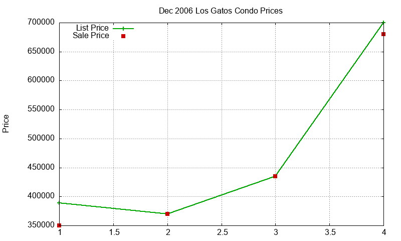 Los Gatos Condos Just Sold 2006-12 Los Gatos Condos Just Sold 2006-12