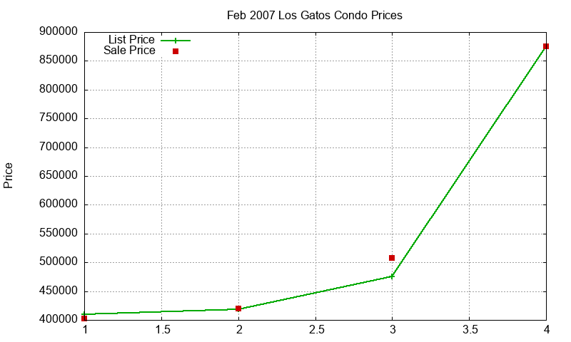 Los Gatos Condos Just Sold 2007-02 Los Gatos Condos Just Sold 2007-02