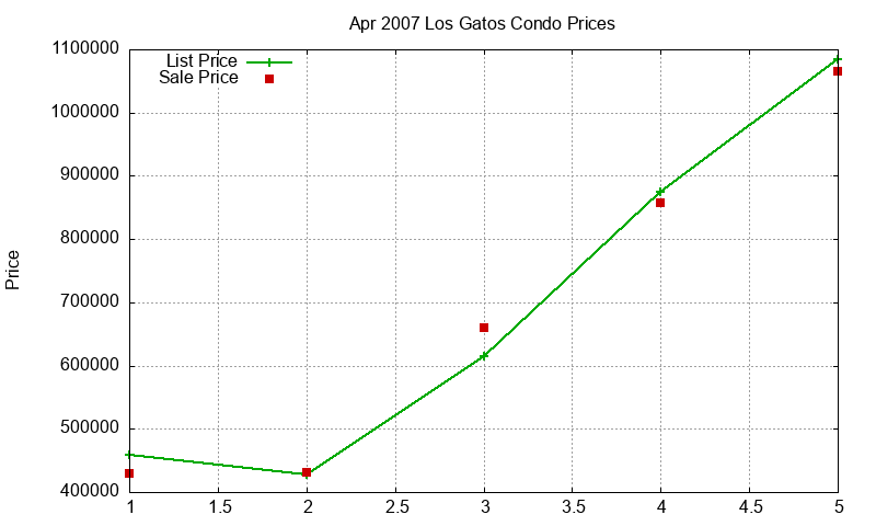 Los Gatos Condos Just Sold 2007-04 Los Gatos Condos Just Sold 2007-04